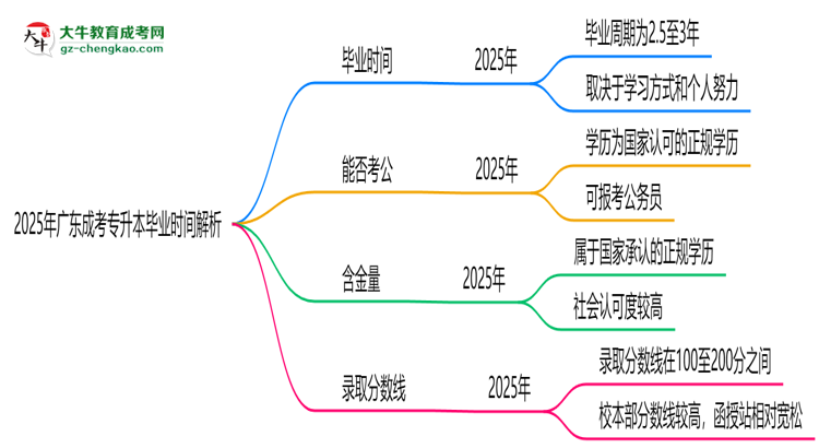 2025年廣東成考專升本最快多久拿證?畢業(yè)時(shí)間解析思維導(dǎo)圖