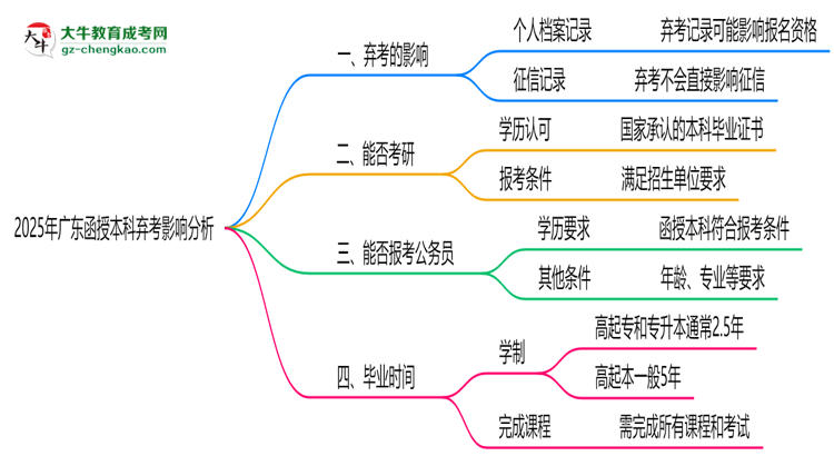 2025年廣東函授本科棄考是否影響征信記錄？思維導(dǎo)圖
