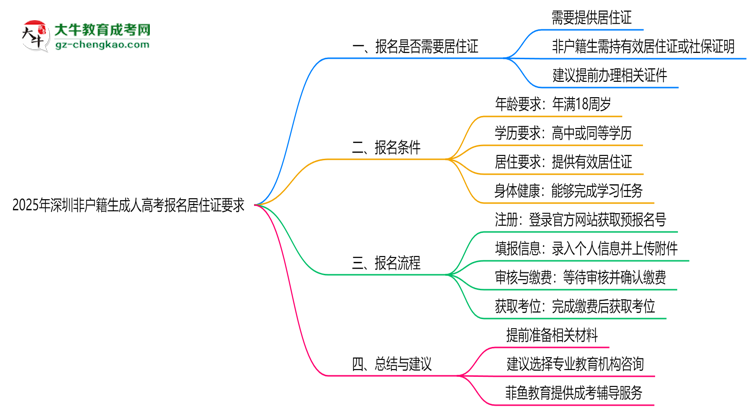 2025年深圳非戶籍生成人高考報名居住證要求思維導圖