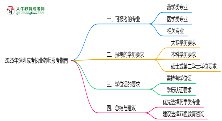 2025年深圳成考哪些專業(yè)可報(bào)考執(zhí)業(yè)藥師？思維導(dǎo)圖