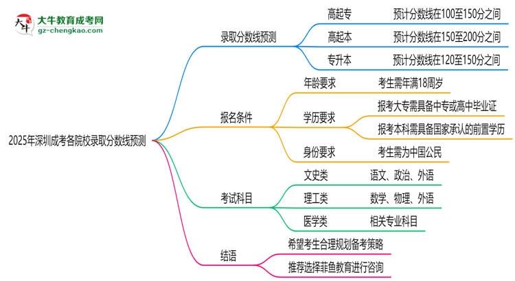 2025年深圳成考各院校錄取分?jǐn)?shù)線(xiàn)預(yù)測(cè)思維導(dǎo)圖