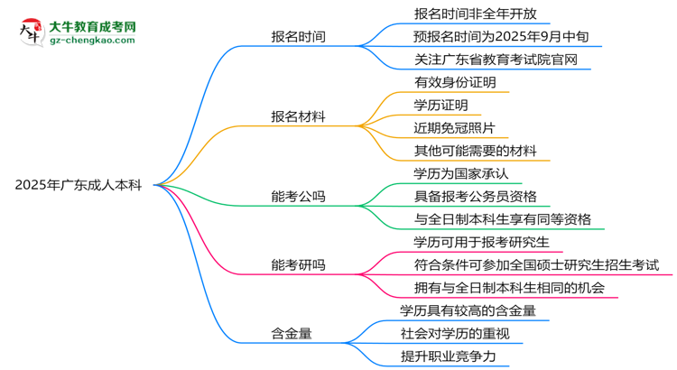 2025年廣東成人本科報(bào)名時(shí)間是否全年開放？思維導(dǎo)圖