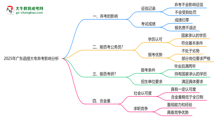 2025年廣東函授大專棄考是否影響征信記錄？思維導(dǎo)圖