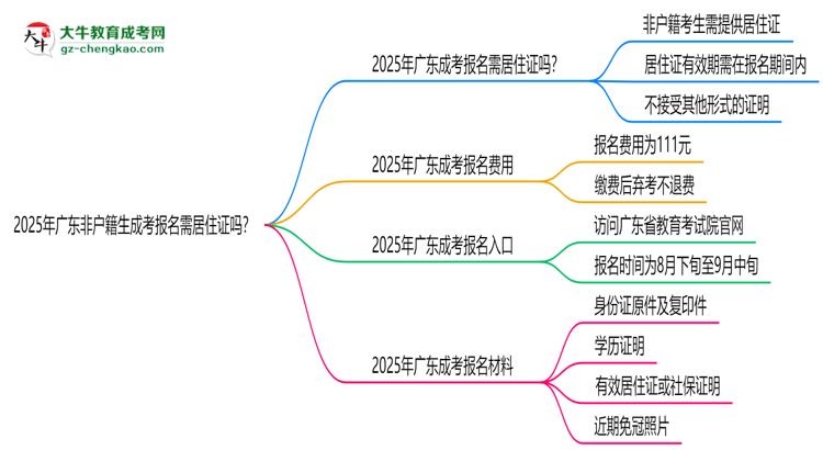 2025年廣東非戶籍生成考報名需居住證嗎？思維導(dǎo)圖