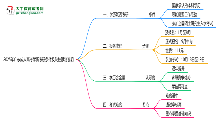 2025年廣東成人高考學(xué)歷考研條件及院校限制說明思維導(dǎo)圖