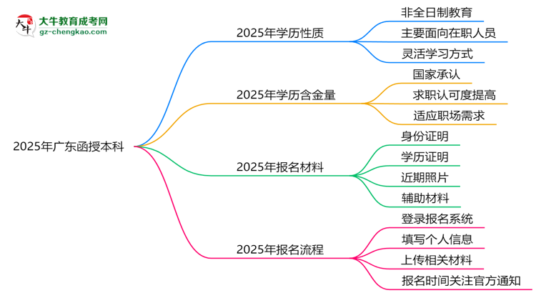 2025年廣東函授本科學歷是否算全日制?官方回應(yīng)思維導(dǎo)圖