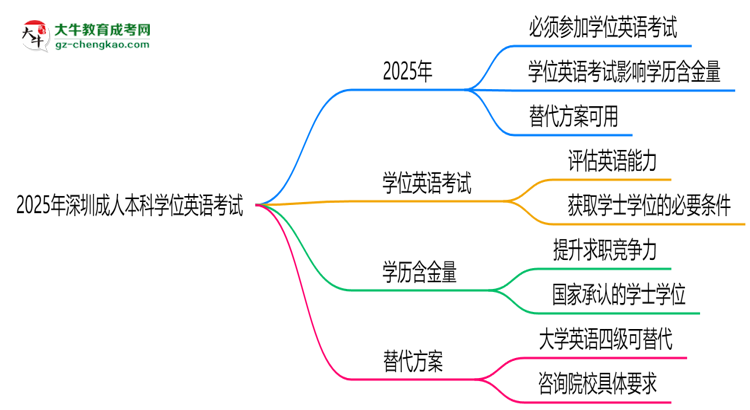 2025年深圳成人本科學位英語是否必考？替代方案思維導圖