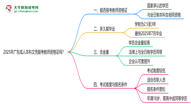 2025年廣東成人本科文憑能考教師資格證嗎？思維導圖