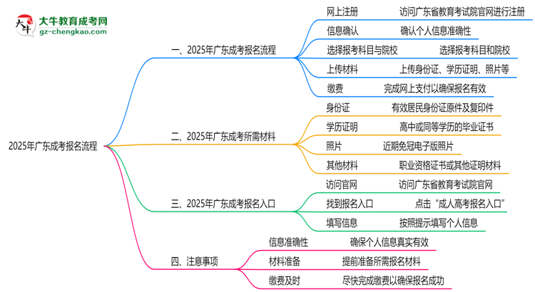 2025年廣東成考報(bào)名流程：從注冊(cè)到繳費(fèi)全指南思維導(dǎo)圖