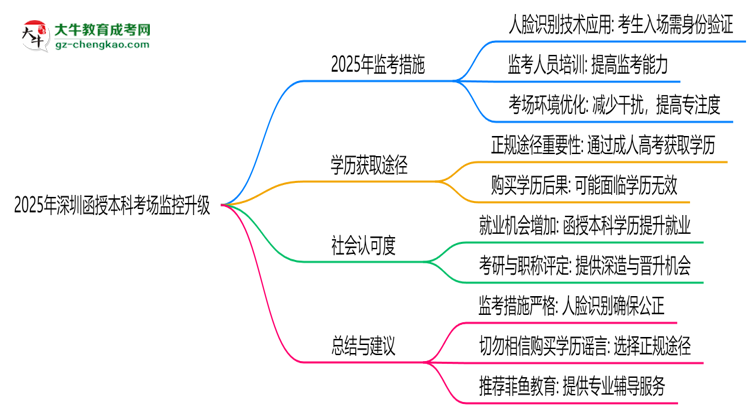 2025年深圳函授本科考場監(jiān)控升級：人臉識別入場思維導(dǎo)圖