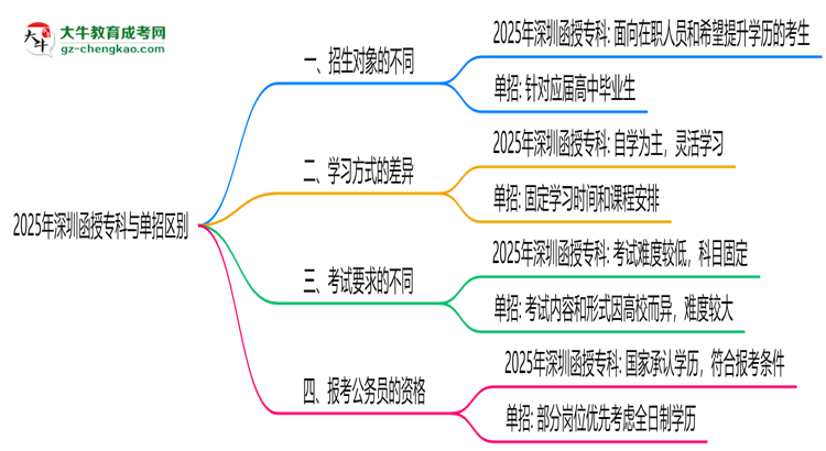 2025年深圳函授專(zhuān)科與單招區(qū)別:適合人群對(duì)比思維導(dǎo)圖