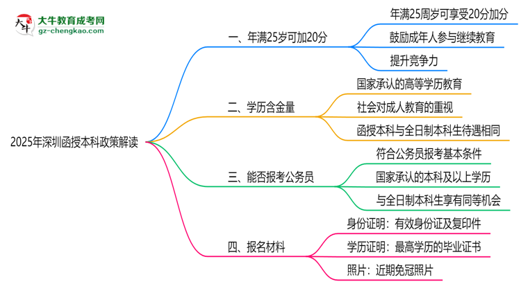 2025年深圳函授本科25歲自動(dòng)加20分政策解讀思維導(dǎo)圖