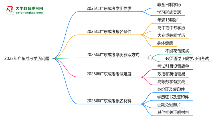2025年廣東成考學(xué)歷是否算全日制？官方回應(yīng)思維導(dǎo)圖