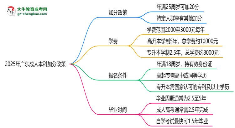 2025年廣東成人本科加分政策：最高可加20分條件思維導(dǎo)圖