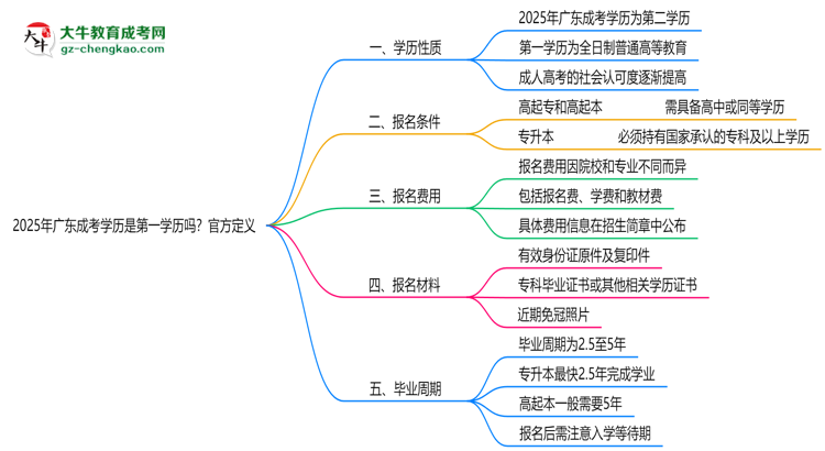 2025年廣東成考學(xué)歷是第一學(xué)歷嗎？官方定義思維導(dǎo)圖