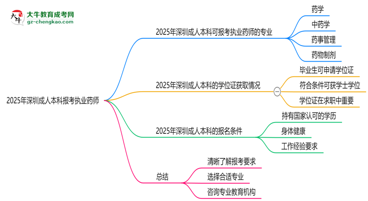 2025年深圳成人本科哪些專業(yè)可報考執(zhí)業(yè)藥師？思維導圖