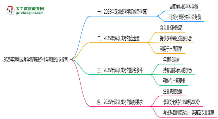 2025年深圳成考學(xué)歷考研條件與院校要求指南思維導(dǎo)圖