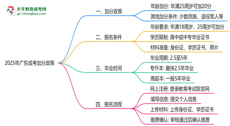 2025年廣東成考加分政策：最高可加20分條件思維導(dǎo)圖