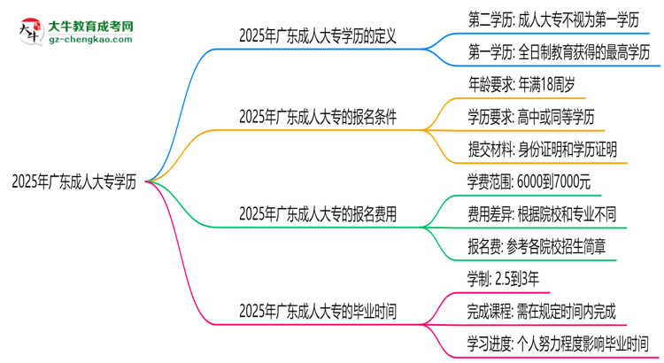 2025年廣東成人大專學(xué)歷是第一學(xué)歷嗎？官方定義思維導(dǎo)圖