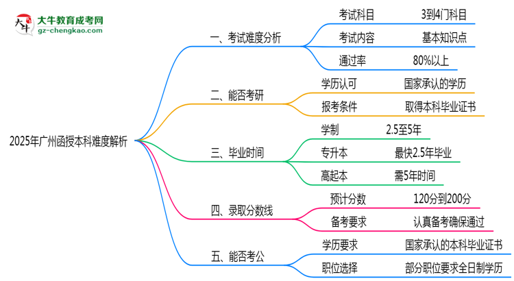 2025年廣州函授本科難度解析：通過率有多高？思維導圖