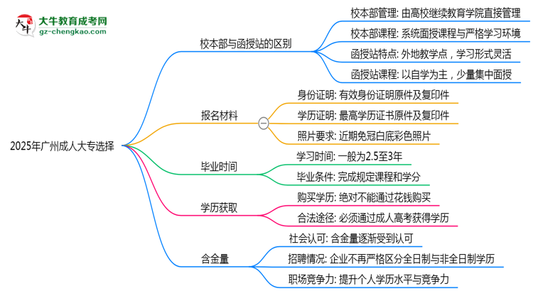 2025年報(bào)廣州成人大專選校本部還是函授站？區(qū)別對(duì)比思維導(dǎo)圖