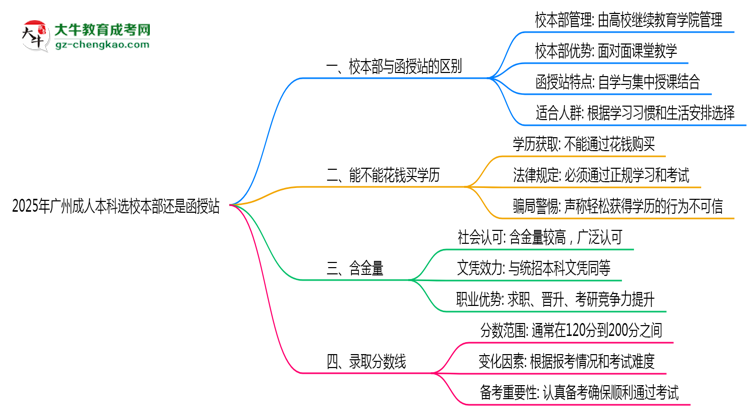 2025年報(bào)廣州成人本科選校本部還是函授站？區(qū)別對(duì)比思維導(dǎo)圖