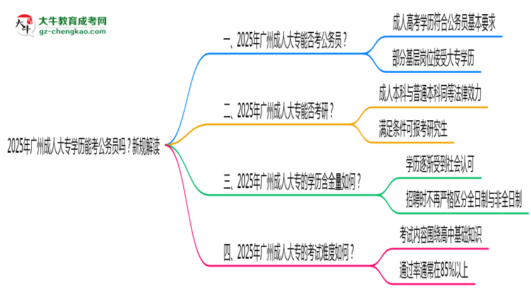 2025年廣州成人大專學(xué)歷能考公務(wù)員嗎？新規(guī)解讀思維導(dǎo)圖