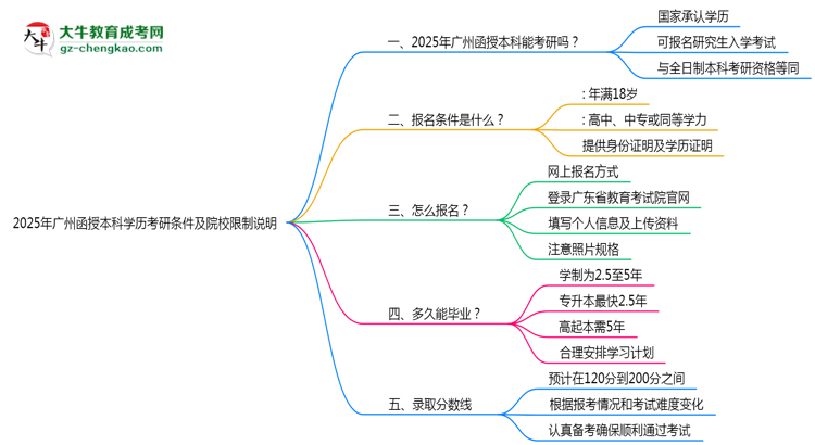 2025年廣州函授本科學歷考研條件及院校限制說明思維導圖