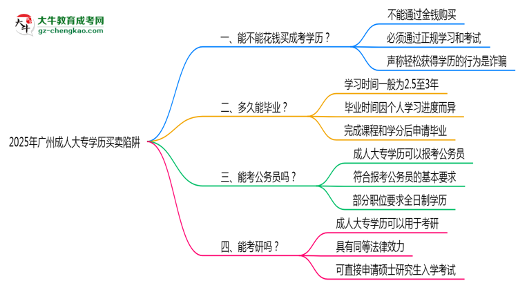 2025年廣州成人大專學(xué)歷買賣陷阱！官方嚴(yán)查警告思維導(dǎo)圖