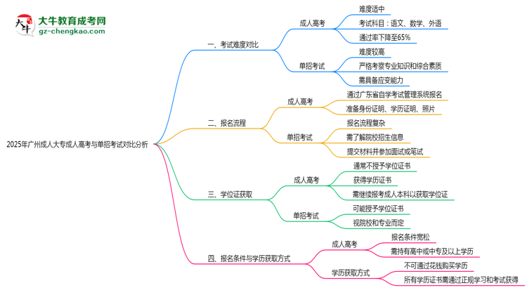 2025年廣州成人大專(zhuān)與單招考試難度對(duì)比分析思維導(dǎo)圖