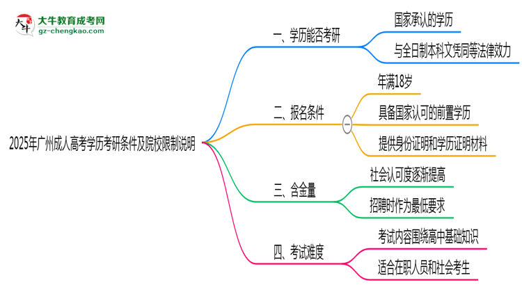 2025年廣州成人高考學歷考研條件及院校限制說明思維導圖