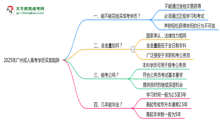 2025年廣州成人高考學(xué)歷買賣陷阱!官方嚴(yán)查警告思維導(dǎo)圖