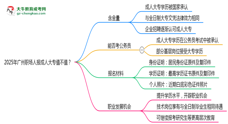 2025年廣州職場(chǎng)人報(bào)成人大專值不值？含金量對(duì)比思維導(dǎo)圖