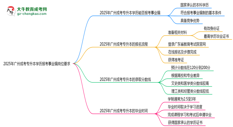 2025年廣州成考專升本學歷報考事業(yè)編崗位要求思維導圖