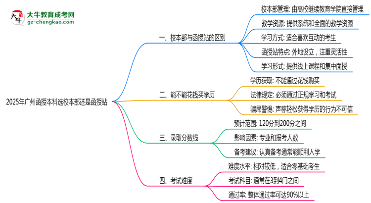 2025年報廣州函授本科選校本部還是函授站?區(qū)別對比思維導圖
