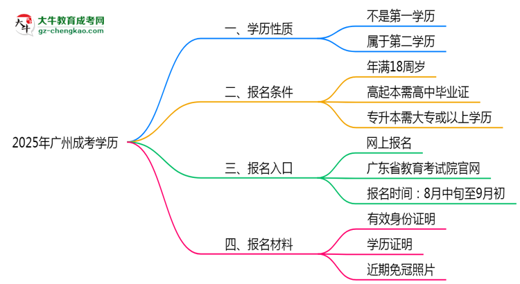 2025年廣州成考學(xué)歷是第一學(xué)歷嗎？官方定義思維導(dǎo)圖