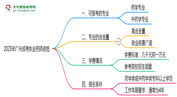 2025年廣州成考哪些專業(yè)可考執(zhí)業(yè)藥師資格？思維導(dǎo)圖