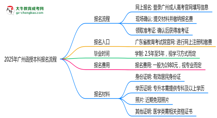 2025年廣州函授本科報名流程:從注冊到繳費(fèi)全指南思維導(dǎo)圖