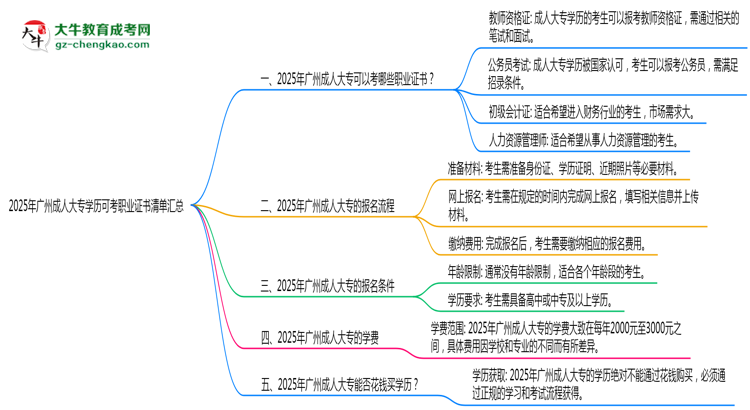 2025年廣州成人大專學歷可考職業(yè)證書清單匯總思維導圖