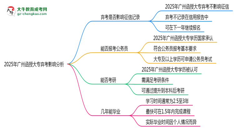 2025年廣州函授大專棄考是否影響征信記錄？思維導(dǎo)圖