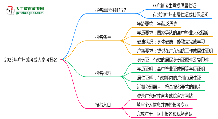 2025年廣州非戶籍生成考報名需居住證嗎？思維導(dǎo)圖