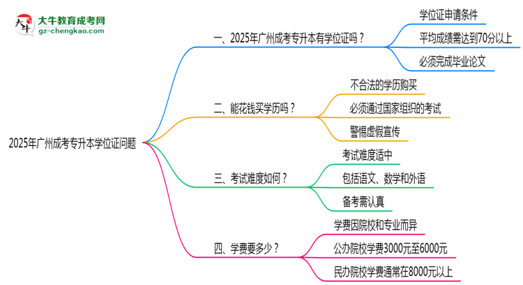 2025年廣州成考專升本畢業(yè)可申請(qǐng)學(xué)位證嗎？官方解答思維導(dǎo)圖