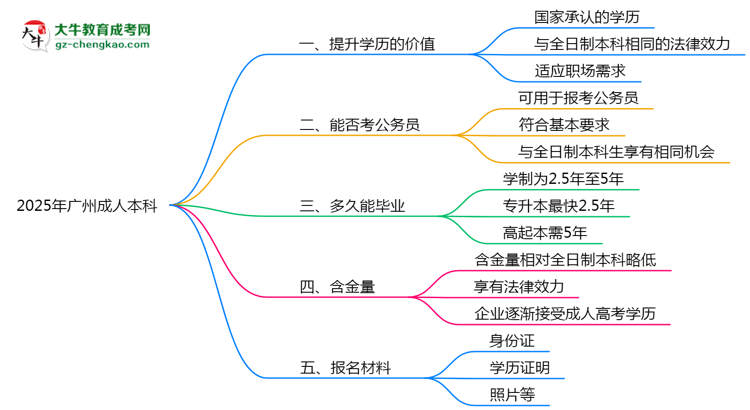 2025年廣州職場(chǎng)人報(bào)成人本科值不值？含金量對(duì)比思維導(dǎo)圖