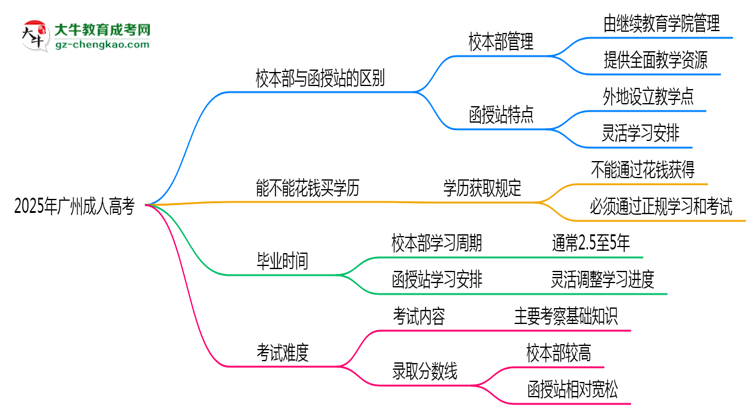 2025年報(bào)廣州成人高考選校本部還是函授站？區(qū)別對比思維導(dǎo)圖