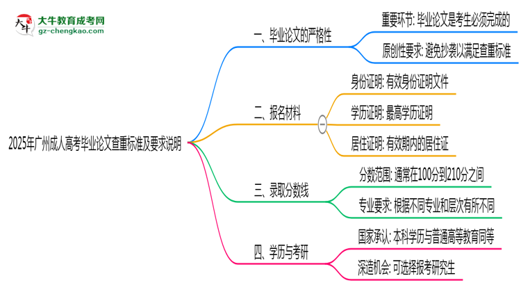 2025年廣州成人高考畢業(yè)論文查重標準及要求說明思維導(dǎo)圖