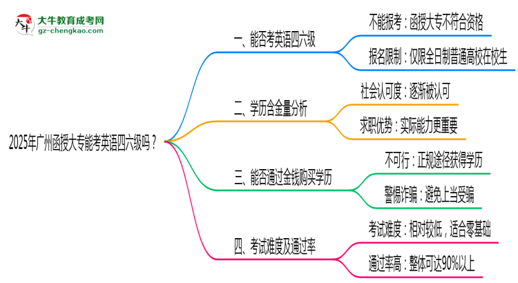 2025年廣州函授大專能考英語四六級嗎？資格說明思維導(dǎo)圖