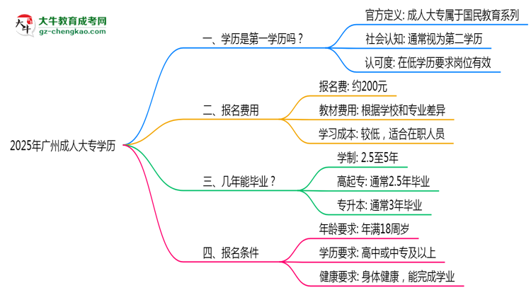 2025年廣州成人大專學(xué)歷是第一學(xué)歷嗎？官方定義思維導(dǎo)圖