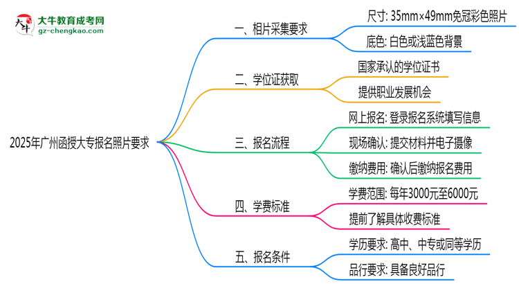 2025年廣州函授大專(zhuān)報(bào)名照片要求:尺寸+底色思維導(dǎo)圖