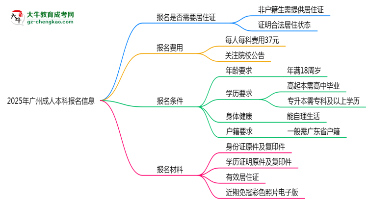 2025年廣州非戶籍生成人本科報名需居住證嗎？思維導(dǎo)圖