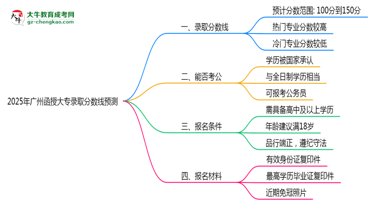 2025年廣州函授大專錄取分?jǐn)?shù)線預(yù)測(cè)：最低多少分？思維導(dǎo)圖
